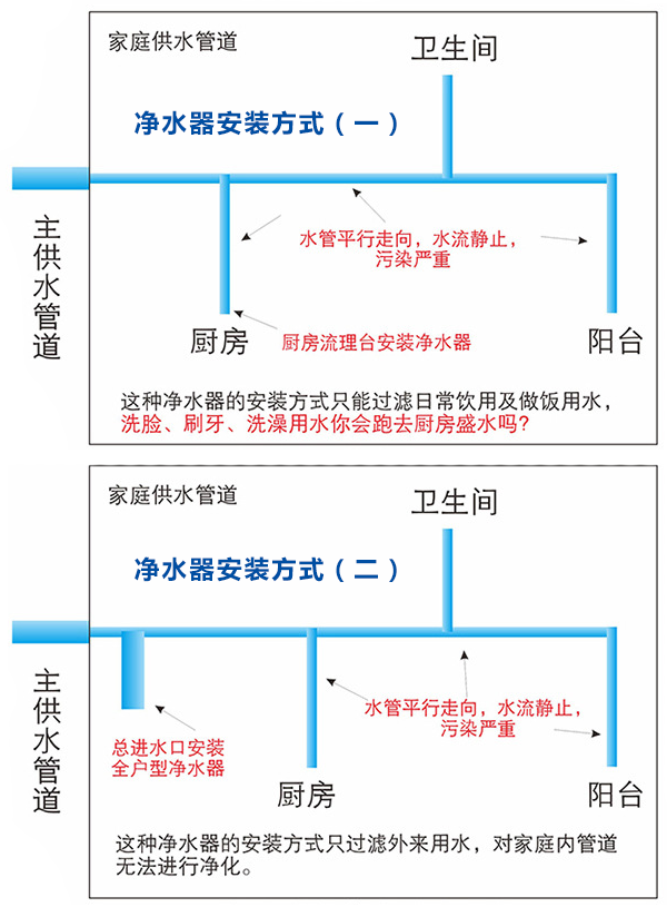 水之新純凈設(shè)備解析家庭自來(lái)水管凈水器安裝